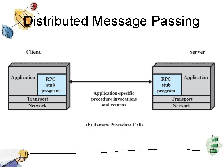 Distributed Message Passing 