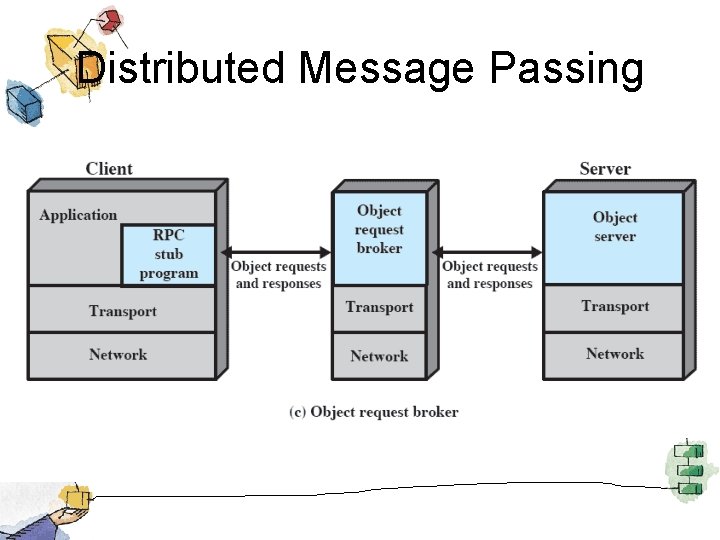 Distributed Message Passing 