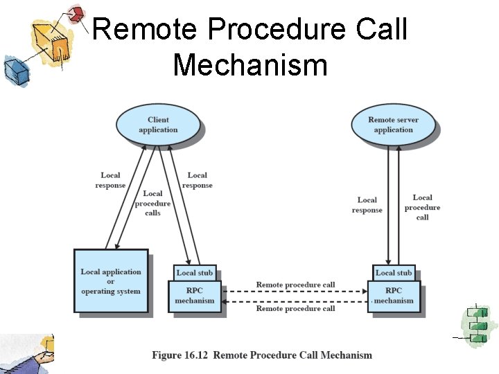 Remote Procedure Call Mechanism 