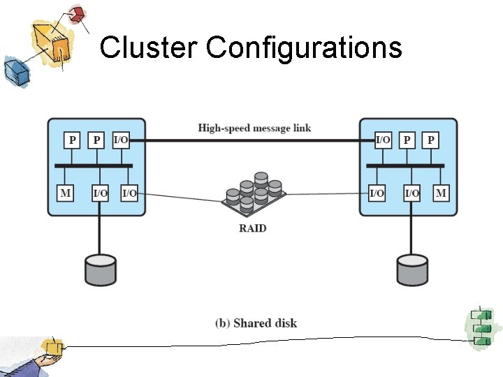 Cluster Configurations 
