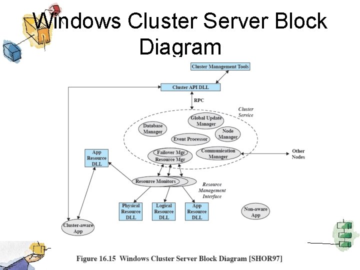 Windows Cluster Server Block Diagram 