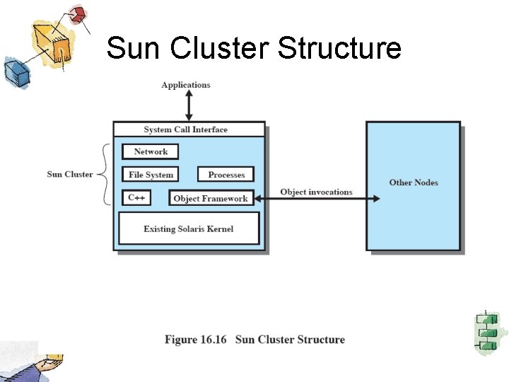 Sun Cluster Structure 