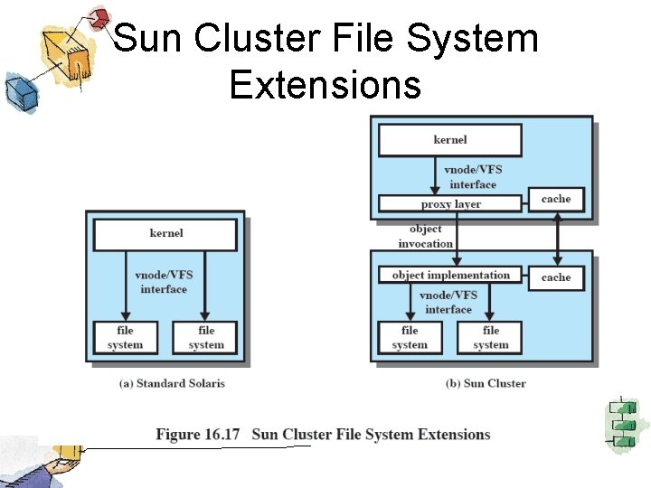 Sun Cluster File System Extensions 