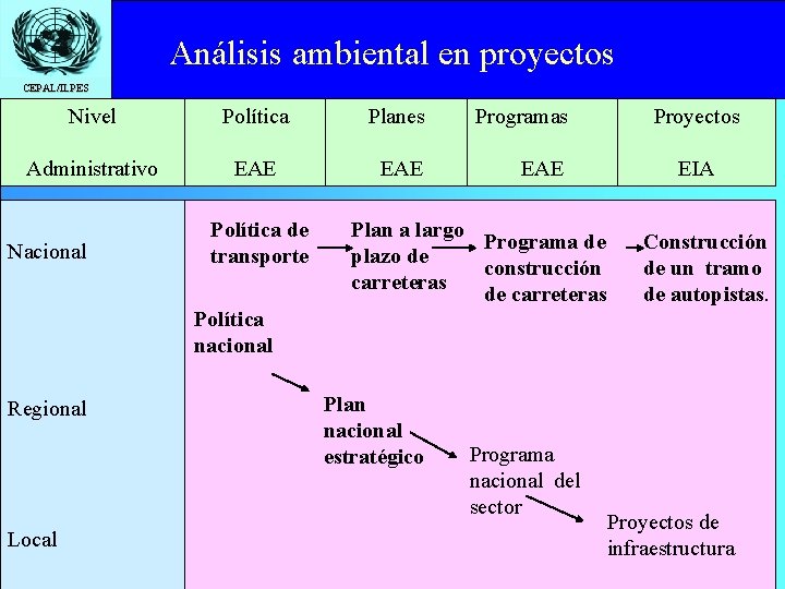 Análisisto ambiental en proyectos Click edit Master title style CEPAL/ILPES Nivel Política Planes Programas