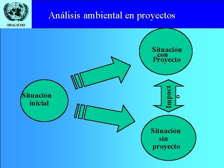 Análisisto ambiental en proyectos Click edit Master title style CEPAL/ILPES Situación inicial Impact o