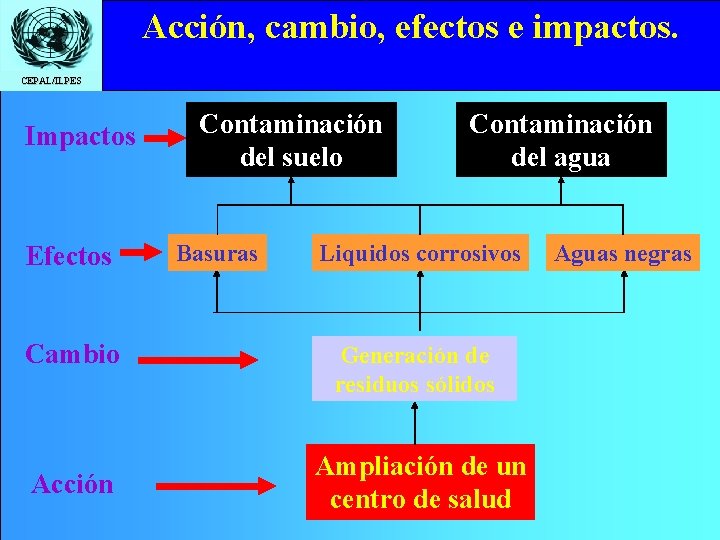 Acción, cambio, efectos e impactos. Click to edit Master title style CEPAL/ILPES Impactos Efectos
