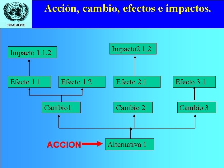 Acción, cambio, efectos e impactos. Click to edit Master title style CEPAL/ILPES Impacto 2.