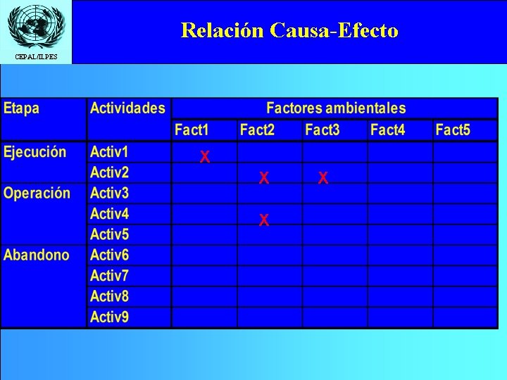 Relación Causa-Efecto Click to edit Master title style CEPAL/ILPES X X 