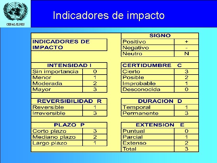 Click to edit Master title style Indicadores de impacto CEPAL/ILPES 