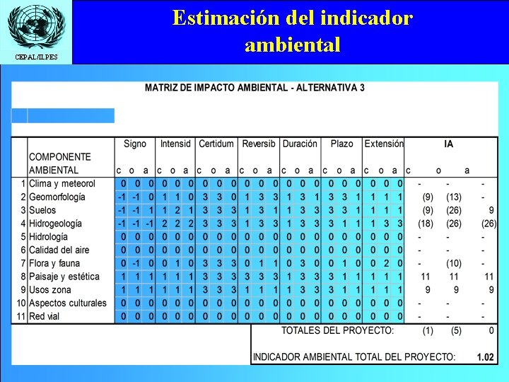 CEPAL/ILPES Estimación del indicador Click to editambiental Master title style 