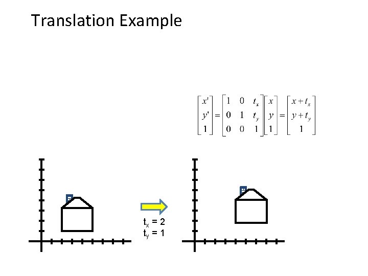 Translation Example tx = 2 ty = 1 