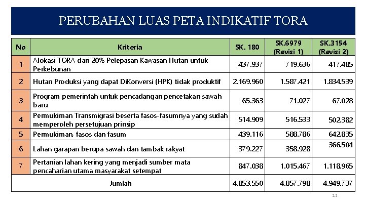 PERUBAHAN LUAS PETA INDIKATIF TORA No Kriteria 1 Alokasi TORA dari 20% Pelepasan Kawasan