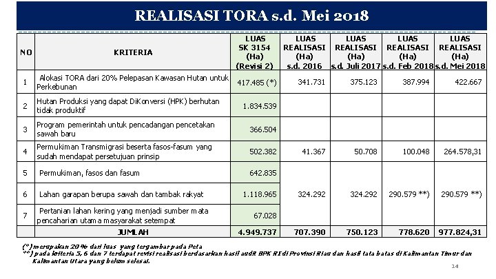 REALISASI TORA s. d. Mei 2018 NO KRITERIA LUAS SK 3154 (Ha) (Revisi 2)