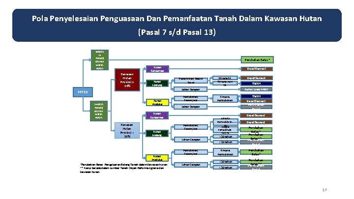 Pola Penyelesaian Penguasaan Dan Pemanfaatan Tanah Dalam Kawasan Hutan (Pasal 7 s/d Pasal 13)