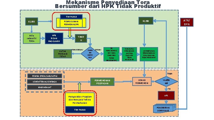 Mekanisme Penyediaan Tora Bersumber dari HPK Tidak Produktif TIM PAKAR KLHK PETA INDIKATIF TORA