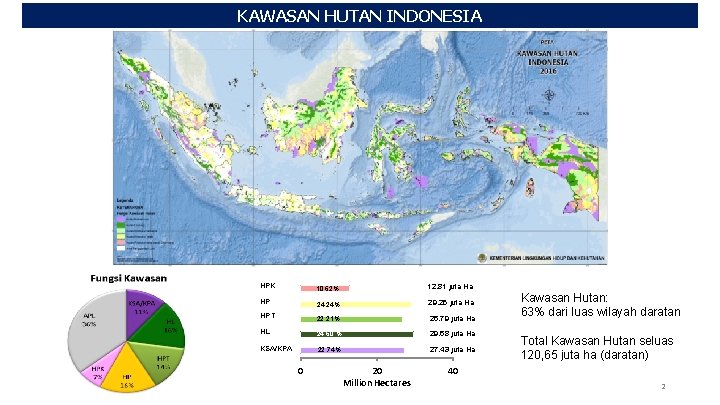 KAWASAN HUTAN INDONESIA HPK 10, 62% 12, 81 juta Ha HP 24, 24% 29,