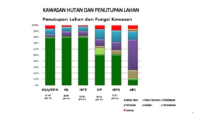 KAWASAN HUTAN DAN PENUTUPAN LAHAN 27, 43 juta Ha 29, 68 juta Ha 29,