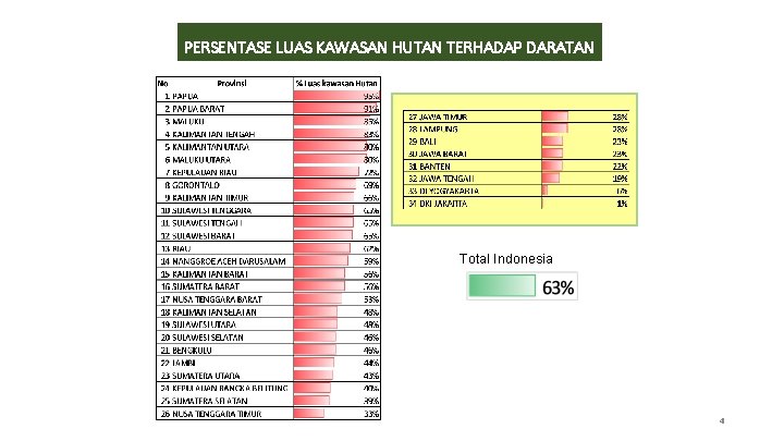 PERSENTASE LUAS KAWASAN HUTAN TERHADAP DARATAN Total Indonesia 4 