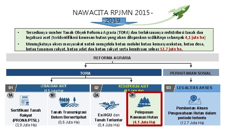 NAWACITA RPJMN 20152019 • • Tersedianya sumber Tanah Obyek Reforma Agraria (TORA) dan terlaksananya