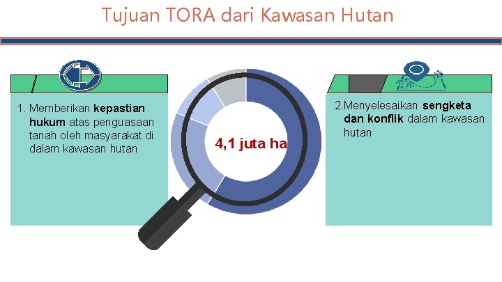 Tujuan TORA dari Kawasan Hutan 1. Memberikan kepastian hukum atas penguasaan tanah oleh masyarakat