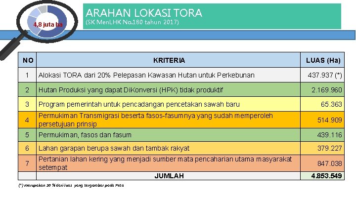 ARAHAN LOKASI TORA 4, 8 juta ha (SK Men. LHK No. 180 tahun 2017)