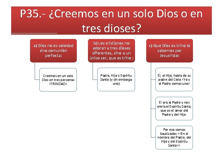 P 35. - ¿Creemos en un solo Dios o en tres dioses? a) Dios