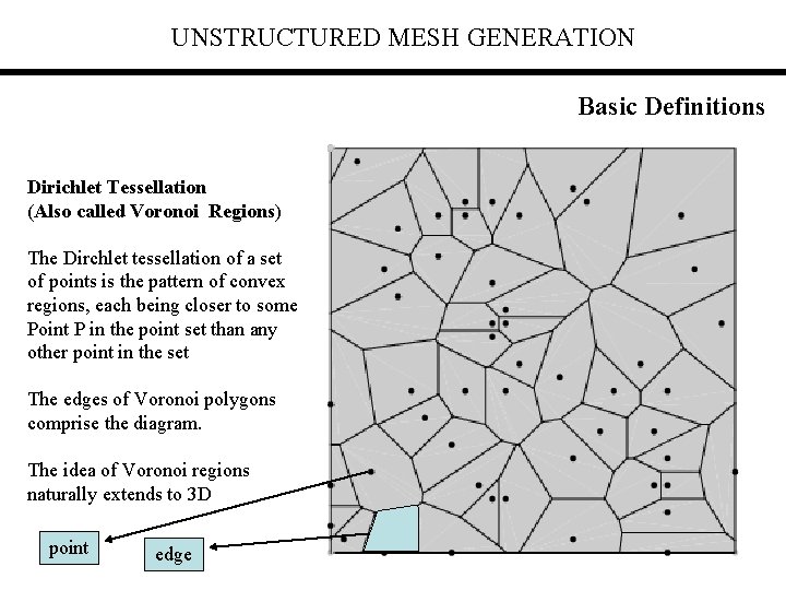 UNSTRUCTURED MESH GENERATION Basic Definitions Dirichlet Tessellation (Also called Voronoi Regions) The Dirchlet tessellation