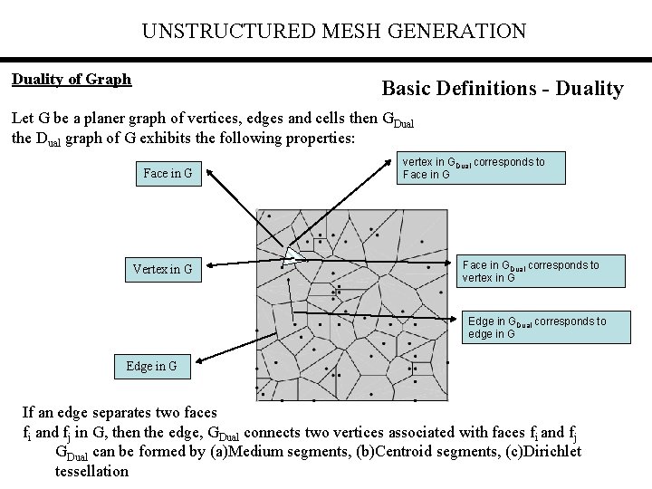 UNSTRUCTURED MESH GENERATION Duality of Graph Basic Definitions - Duality Let G be a