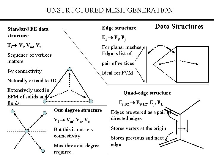 UNSTRUCTURED MESH GENERATION Standard FE data structure Edge structure Ti Vl, Vm, Vn For