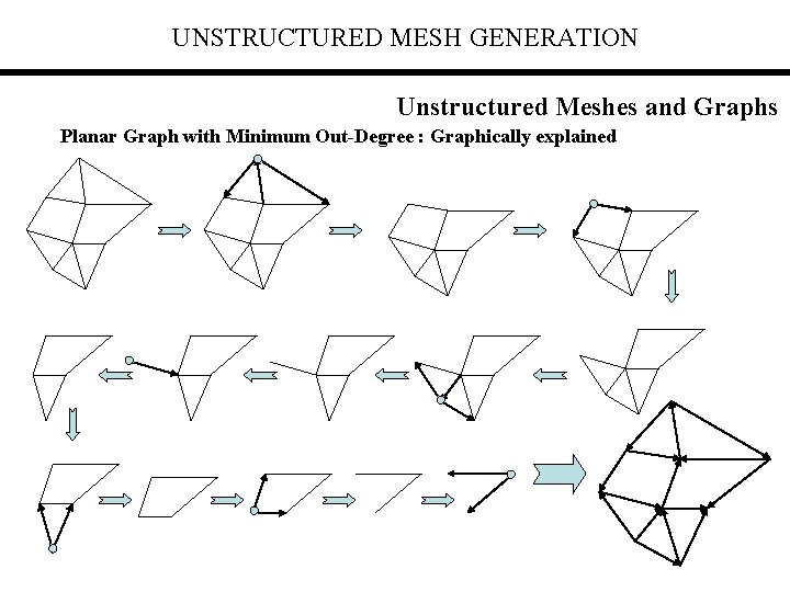 UNSTRUCTURED MESH GENERATION Unstructured Meshes and Graphs Planar Graph with Minimum Out-Degree : Graphically