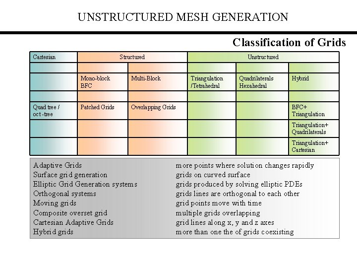 UNSTRUCTURED MESH GENERATION Classification of Grids Cartesian Quad tree / oct -tree Structured Mono-block