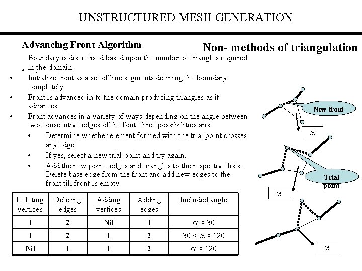 UNSTRUCTURED MESH GENERATION Advancing Front Algorithm • • • Non- methods of triangulation Boundary