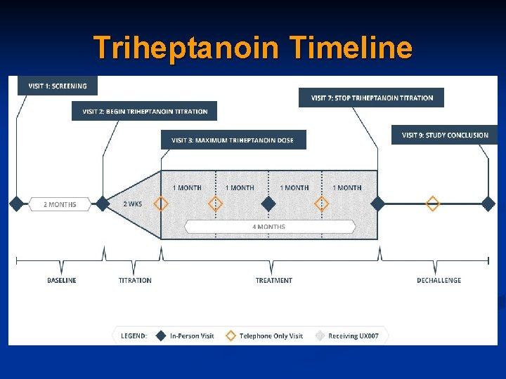 Triheptanoin Timeline 