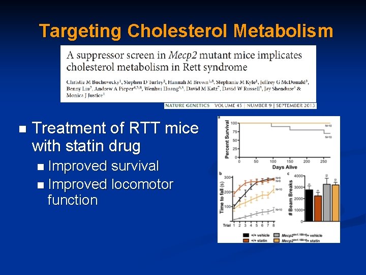 Targeting Cholesterol Metabolism n Treatment of RTT mice with statin drug Improved survival n