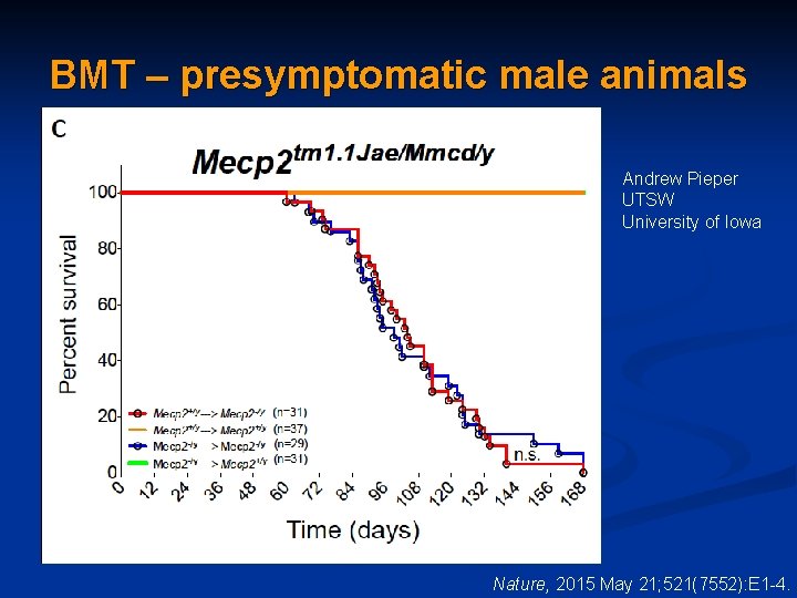 BMT – presymptomatic male animals Andrew Pieper UTSW University of Iowa Nature, 2015 May