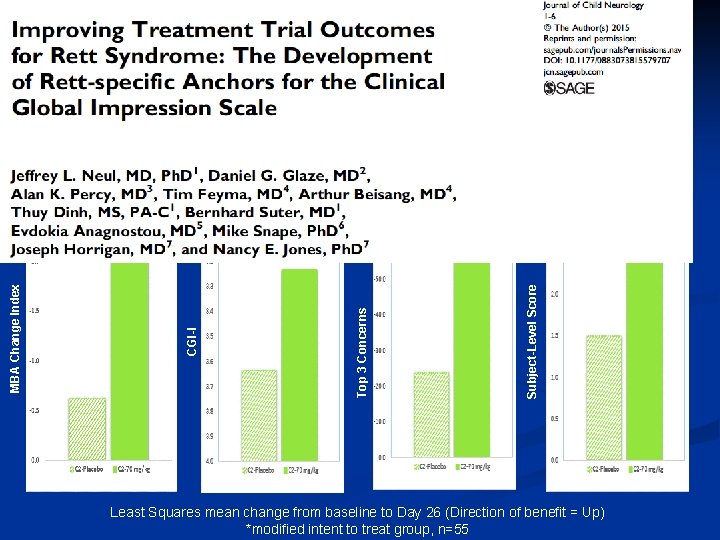 70 mg/kg BID Dose of NNZ-2566 Demonstrates Evidence of Efficacy Subject-Level Score Top 3