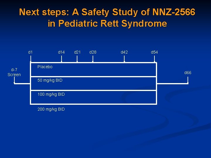 Next steps: A Safety Study of NNZ-2566 in Pediatric Rett Syndrome d 1 d-7