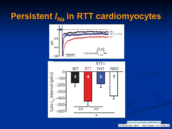 Persistent INa in RTT cardiomyocytes 