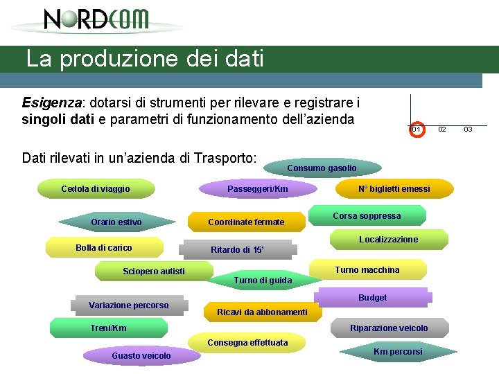 La produzione dei dati Esigenza: dotarsi di strumenti per rilevare e registrare i singoli