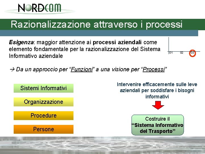 Razionalizzazione attraverso i processi Esigenza: maggior attenzione ai processi aziendali come elemento fondamentale per