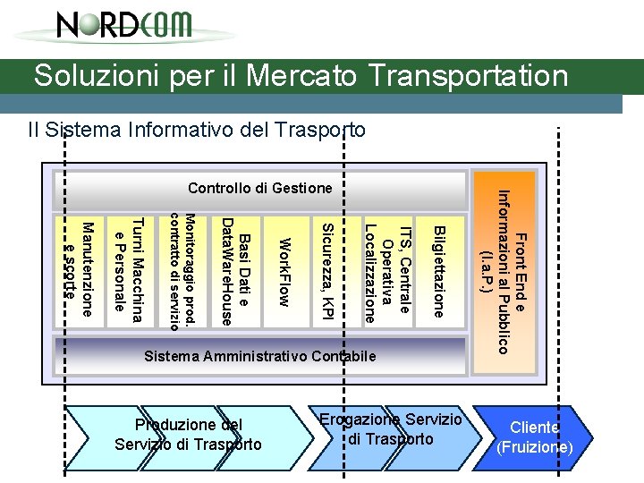 Soluzioni per il Mercato Transportation Il Sistema Informativo del Trasporto Bilgiettazione ITS, Centrale Operativa