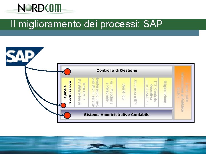 Il miglioramento dei processi: SAP Controllo di Gestione Front End e Informazioni al Pubblico