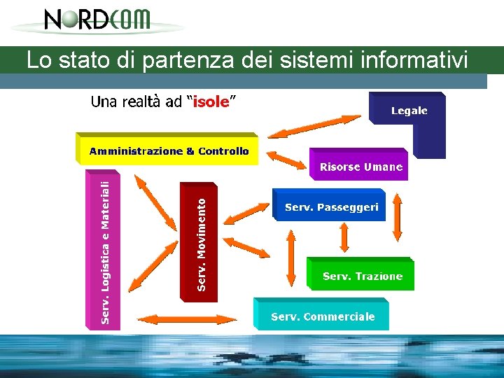 Lo stato di partenza dei sistemi informativi 