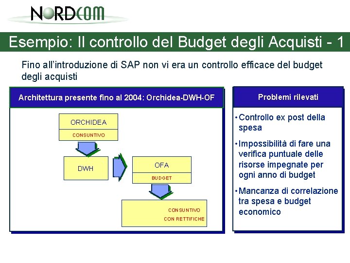 Esempio: Il controllo del Budget degli Acquisti - 1 Fino all’introduzione di SAP non