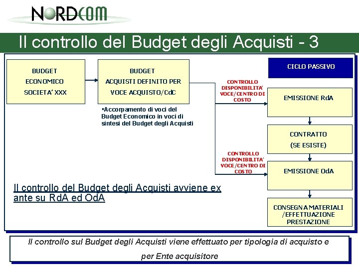 Il controllo del Budget degli Acquisti - 3 BUDGET ECONOMICO ACQUISTI DEFINITO PER SOCIETA’