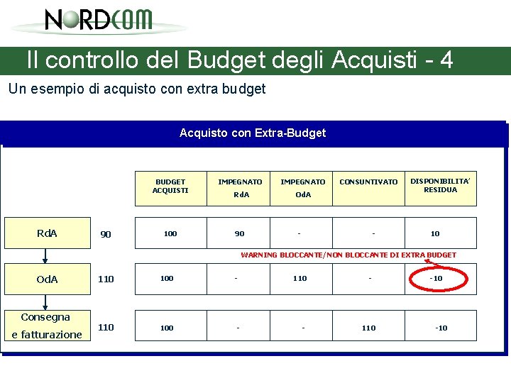 Il controllo del Budget degli Acquisti - 4 Un esempio di acquisto con extra