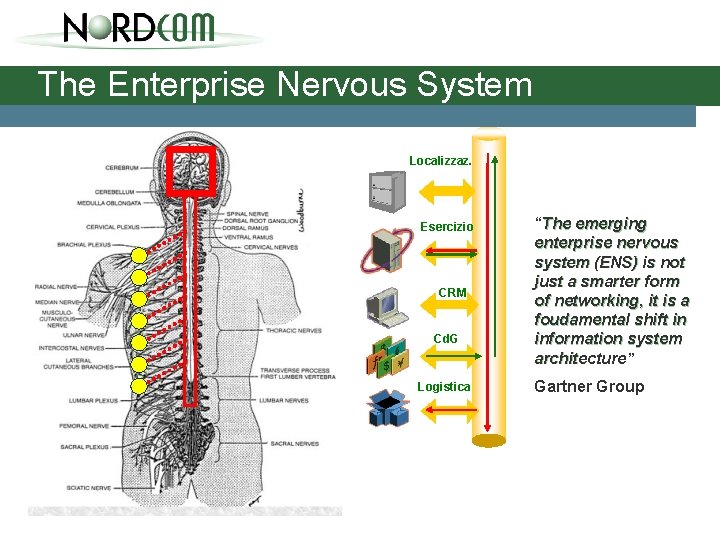 The Enterprise Nervous System Localizzaz. Esercizio CRM Cd. G Logistica “The emerging enterprise nervous