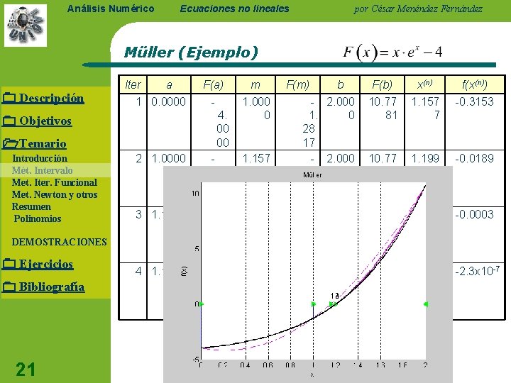 Ecuaciones no lineales Análisis Numérico por César Menéndez Fernández Müller (Ejemplo) Descripción Iter a