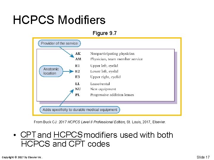 HCPCS Modifiers Figure 9. 7 From Buck CJ: 2017 HCPCS Level II Professional Edition,