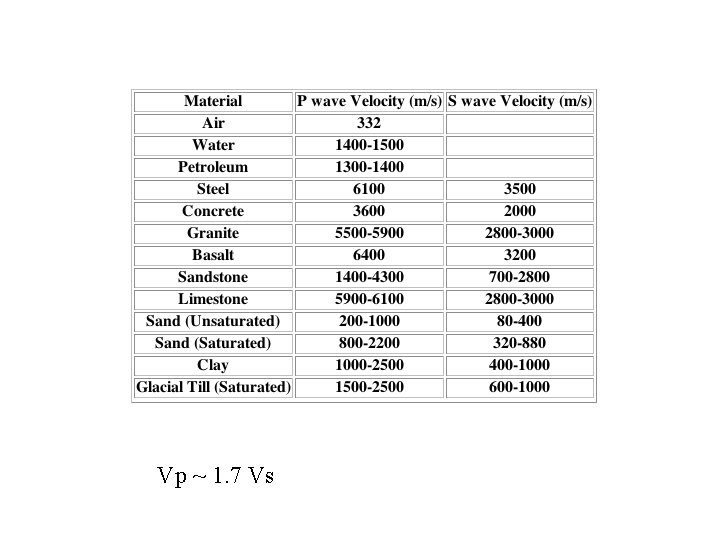 Vp ~ 1. 7 Vs 